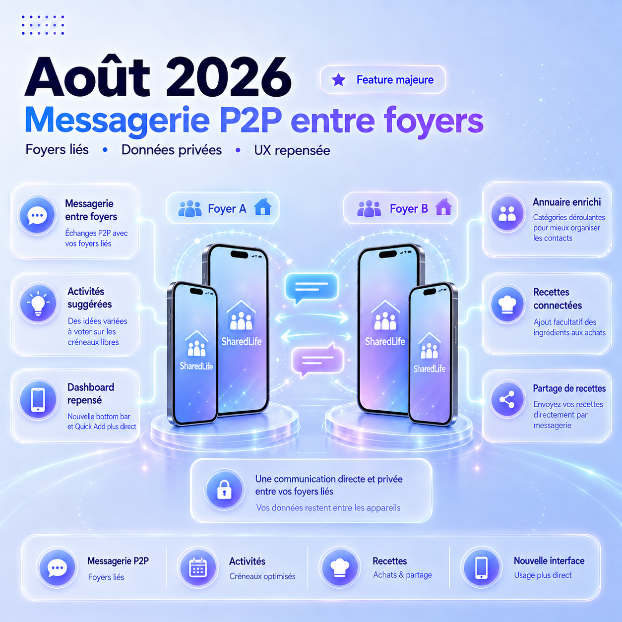 SharedLife août 2026 — Messagerie P2P entre foyers liés, activités, recettes et nouvelle interface