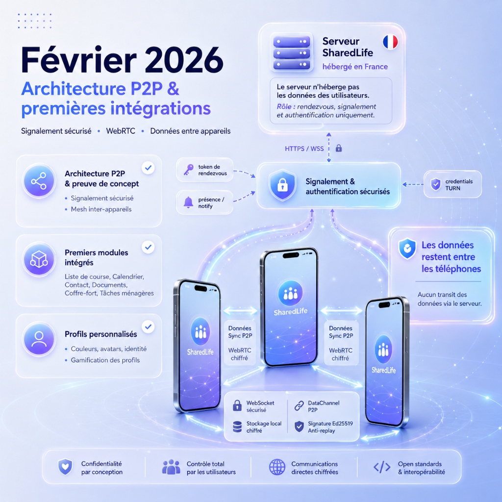 Infographie présentant l’architecture P2P de SharedLife, avec serveur de signalement sécurisé et synchronisation directe entre téléphones.