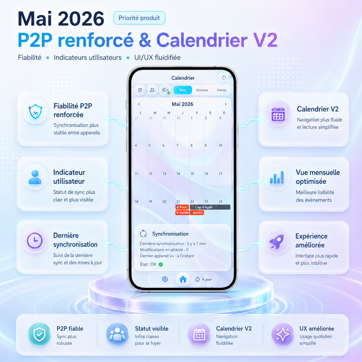 Infographie mai 2026 présentant le P2P renforcé, les indicateurs de synchronisation utilisateur et le Calendrier V2 de SharedLife.